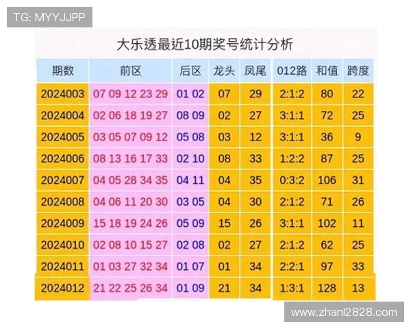 大乐透最新开奖号码及历史走势分析